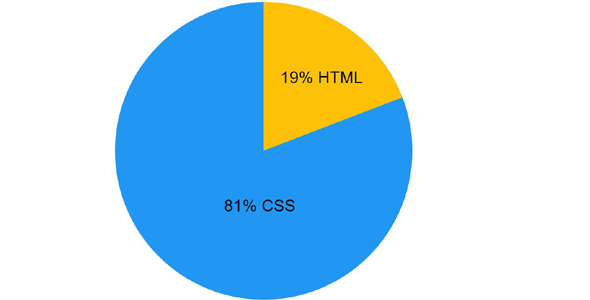 css+html实现的饼图百分比