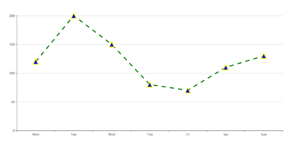 echartsJs曲线虚线样式趋势图
