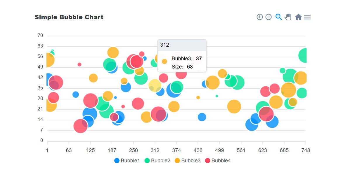 apexcharts.js气泡图数据分析