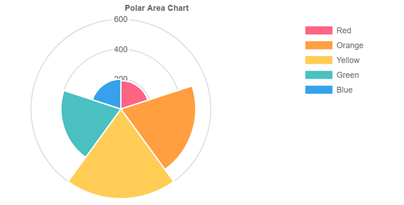 polar极坐标图和饼图chart.js