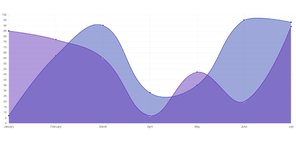 jQuery紫色曲线图插件ChartJs