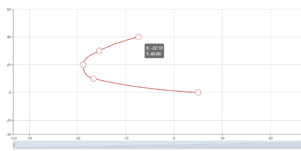 echarts.js可拖拽点的曲线图