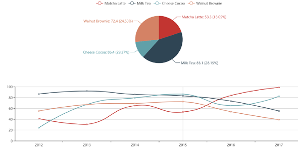 echarts.js饼图和趋势综合分析图表