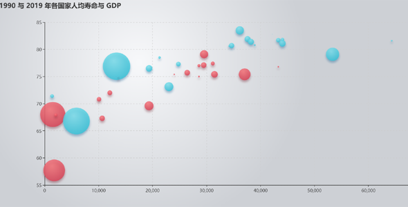 echarts气泡散点图表示人口寿命