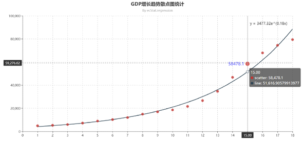 GDP增长趋势散点图统计源码下载