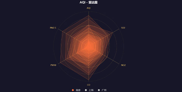 js空气质量aqi雷达图分析源码下载